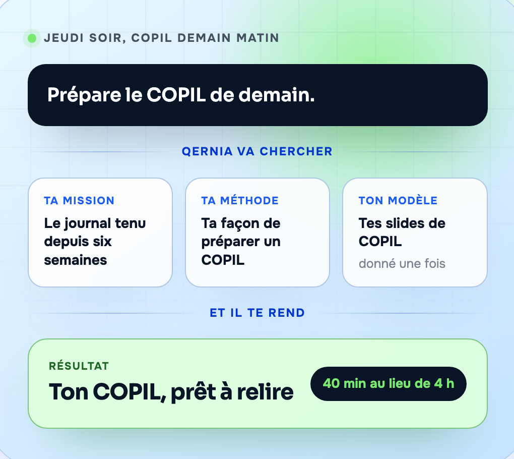 Aperçu de Qernia : «&nbsp;Prépare le COPIL de demain&nbsp;», Qernia va chercher la mission, la méthode et le modèle, et rend le COPIL prêt à relire, en 40 minutes au lieu de 4 heures