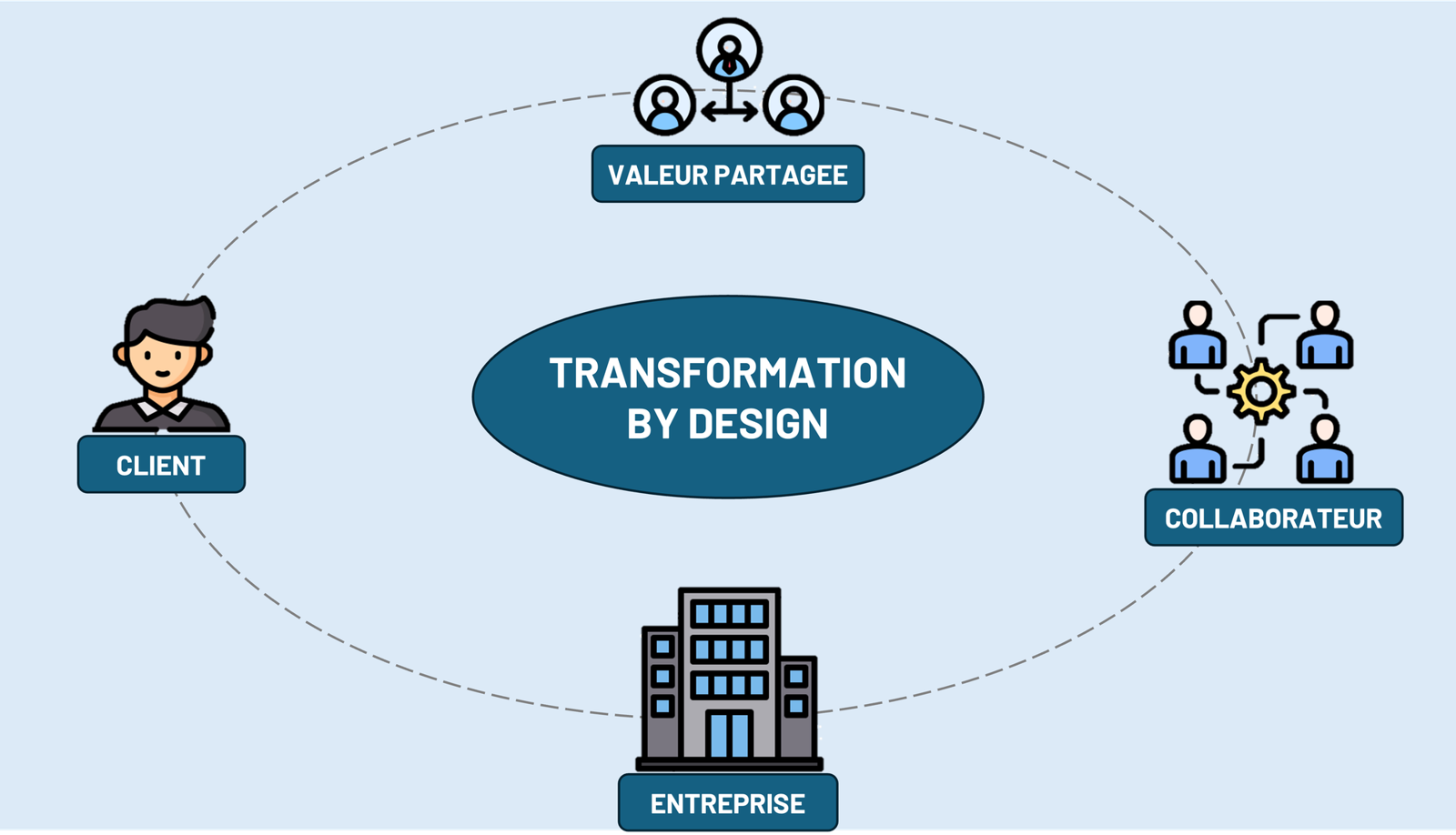 La Transformation-BY-Design au centre du client, de l'entreprise et des collaborateurs, pour une valeur partagée